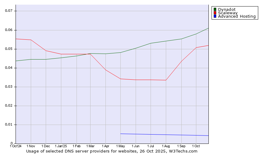 Historical trends in the usage of Dynadot vs. Scaleway vs. Advanced Hosting