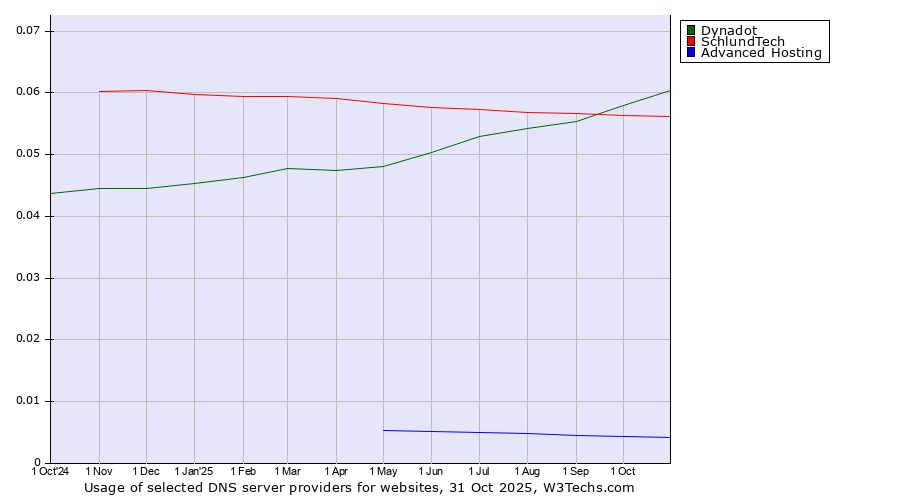 Historical trends in the usage of Dynadot vs. SchlundTech vs. Advanced Hosting