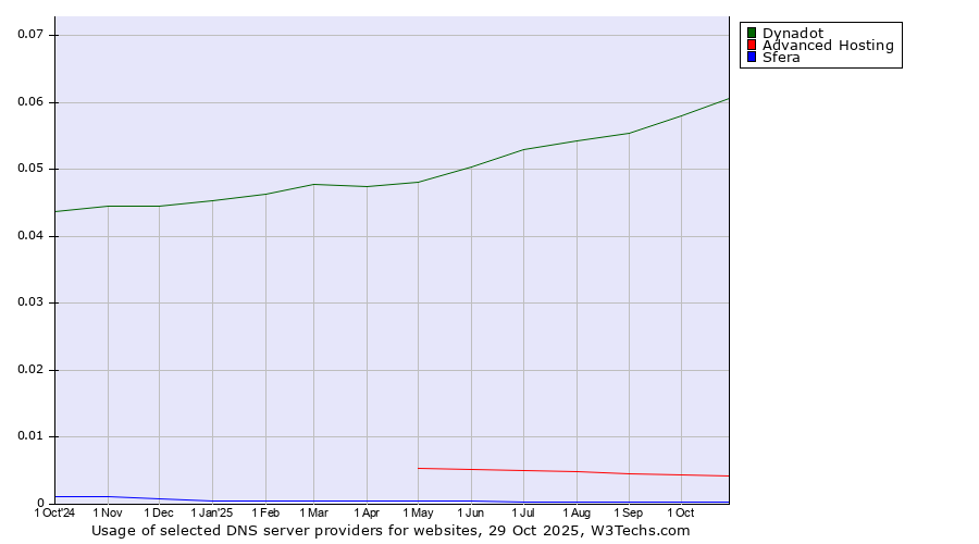 Historical trends in the usage of Dynadot vs. Advanced Hosting vs. Sfera