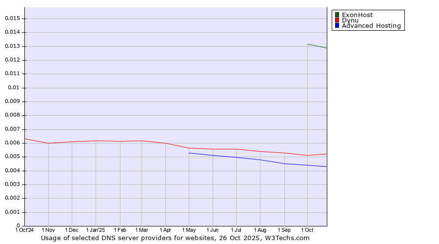 Historical trends in the usage of ExonHost vs. Dynu vs. Advanced Hosting