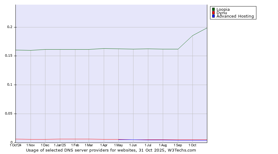 Historical trends in the usage of Loopia vs. Dynu vs. Advanced Hosting