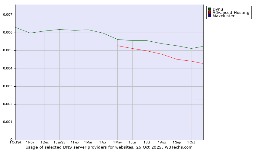 Historical trends in the usage of Dynu vs. Advanced Hosting vs. Maxcluster