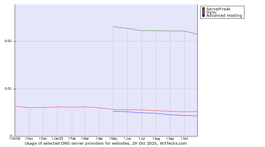 Historical trends in the usage of ServerFreak vs. Dynu vs. Advanced Hosting