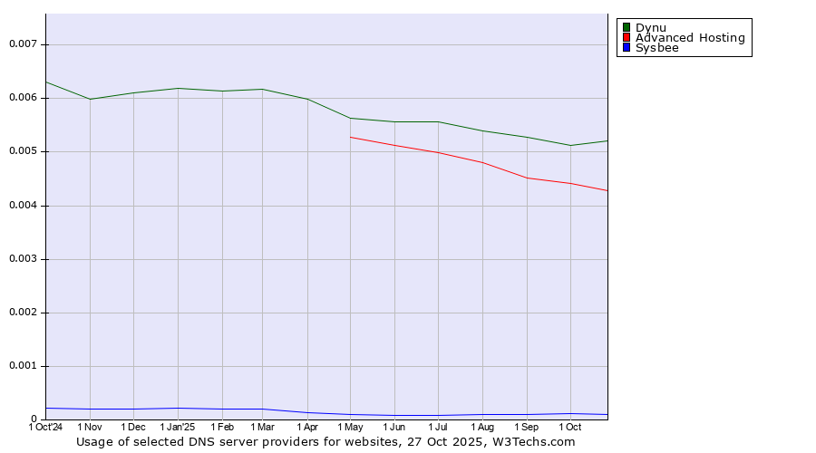 Historical trends in the usage of Dynu vs. Advanced Hosting vs. Sysbee