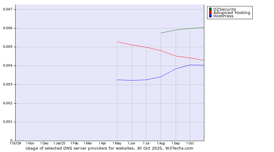 Historical trends in the usage of DZSecurity vs. Advanced Hosting vs. HostPress