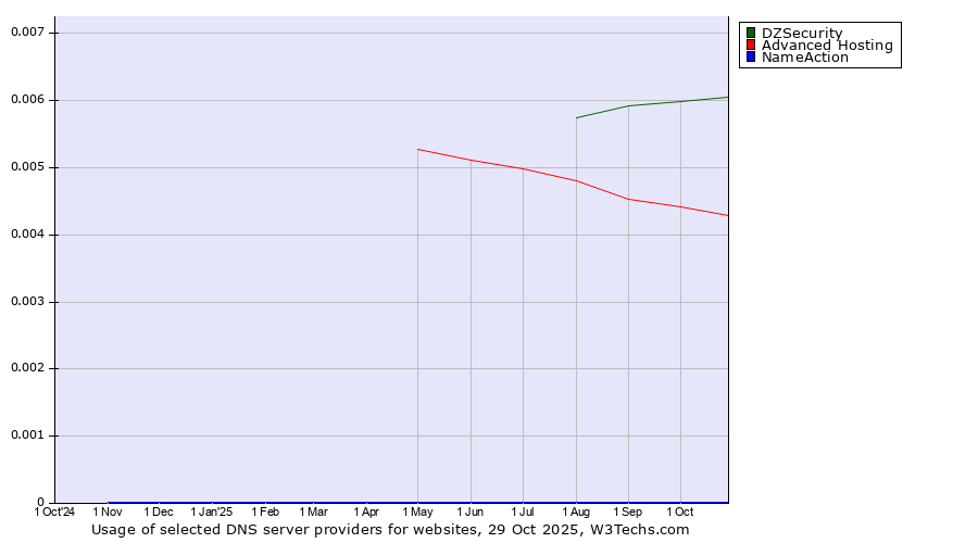 Historical trends in the usage of DZSecurity vs. Advanced Hosting vs. NameAction