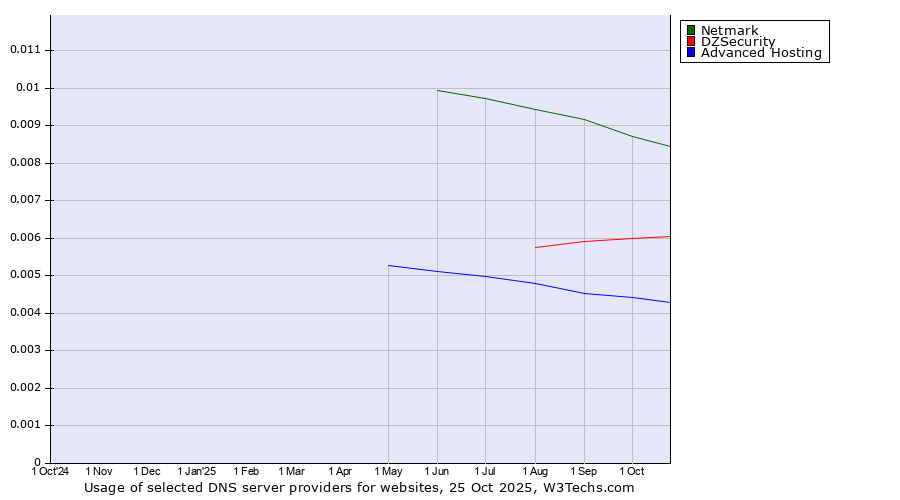 Historical trends in the usage of Netmark vs. DZSecurity vs. Advanced Hosting