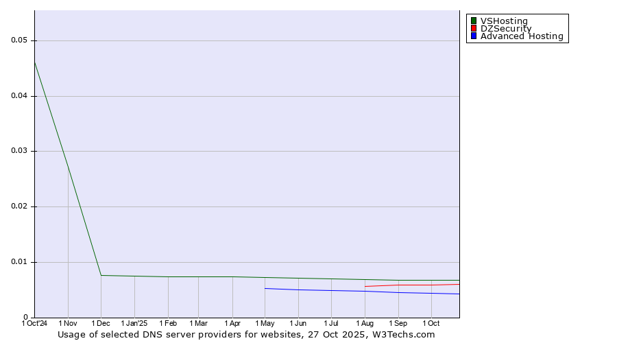 Historical trends in the usage of VSHosting vs. DZSecurity vs. Advanced Hosting