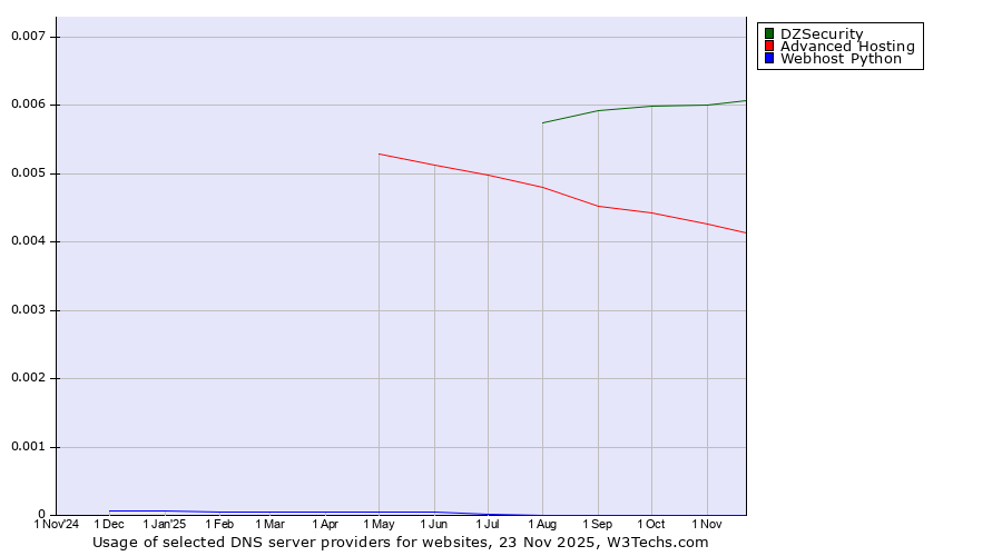Historical trends in the usage of DZSecurity vs. Advanced Hosting vs. Webhost Python