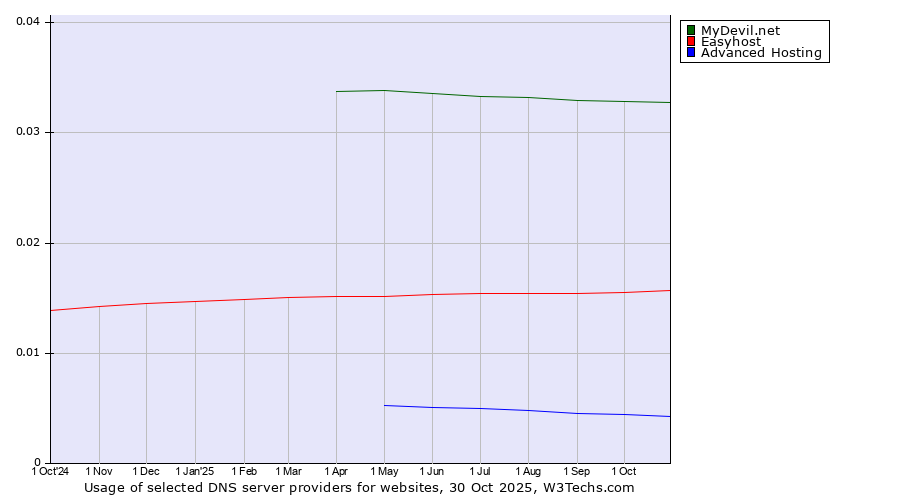 Historical trends in the usage of MyDevil.net vs. Easyhost vs. Advanced Hosting