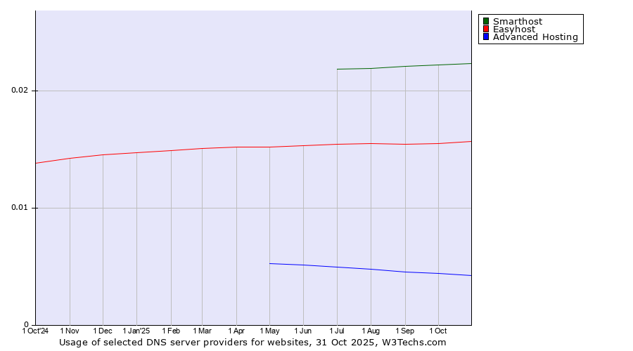 Historical trends in the usage of Smarthost vs. Easyhost vs. Advanced Hosting