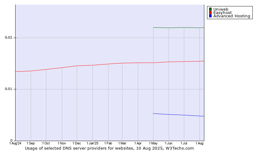 Historical trends in the usage of Uniweb vs. Easyhost vs. Advanced Hosting