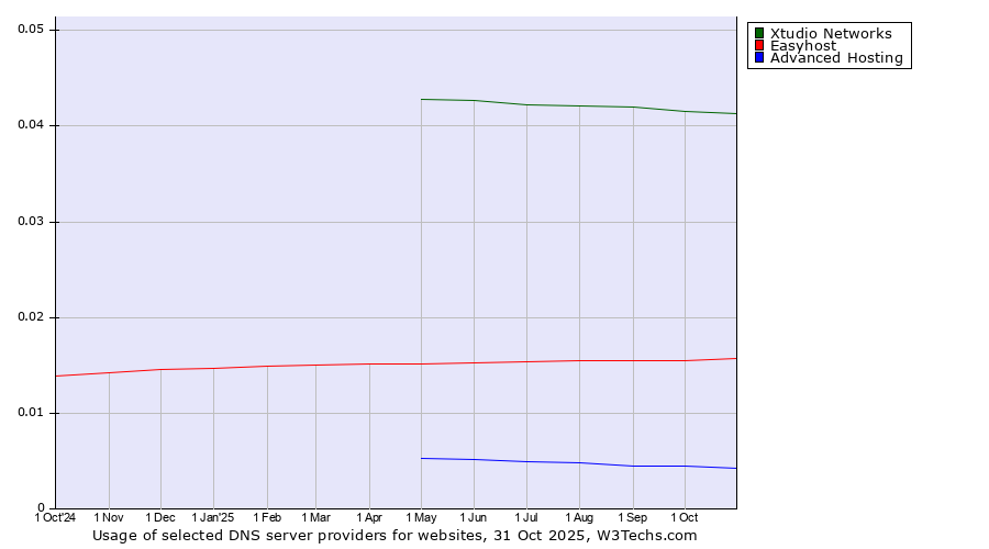 Historical trends in the usage of Xtudio Networks vs. Easyhost vs. Advanced Hosting