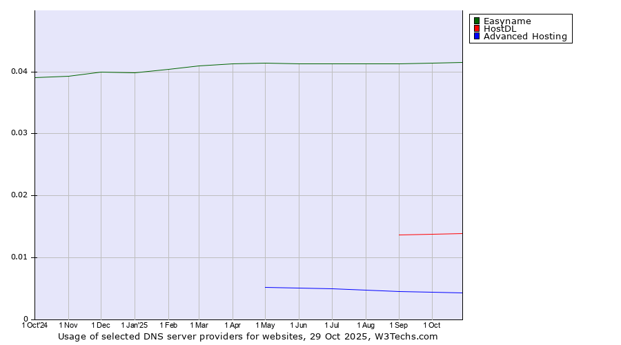 Historical trends in the usage of Easyname vs. HostDL vs. Advanced Hosting