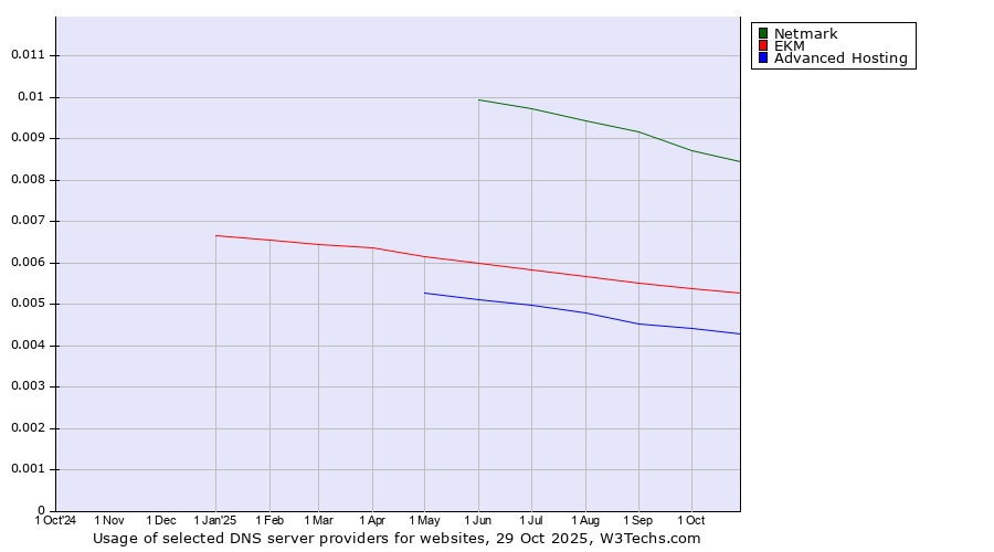 Historical trends in the usage of Netmark vs. EKM vs. Advanced Hosting