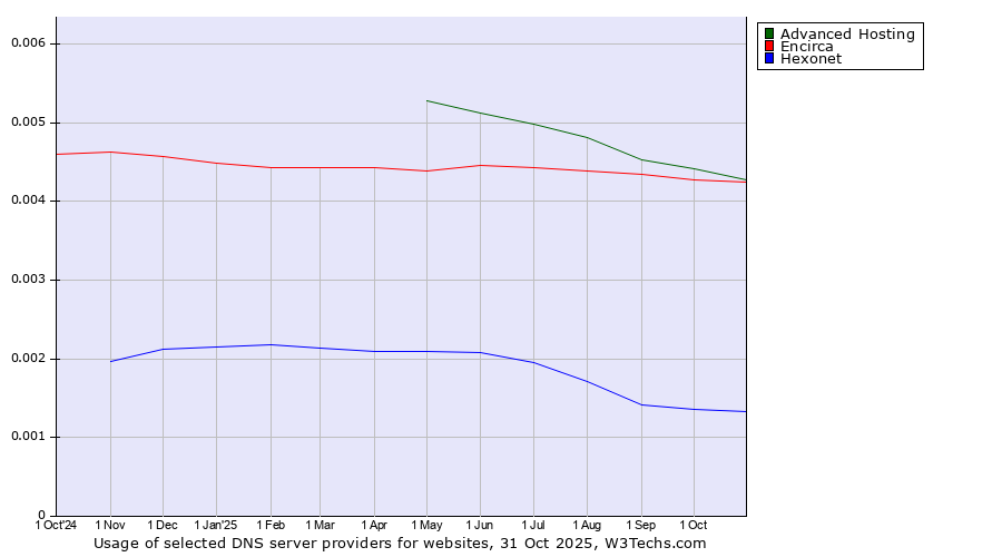 Historical trends in the usage of Advanced Hosting vs. Encirca vs. Hexonet