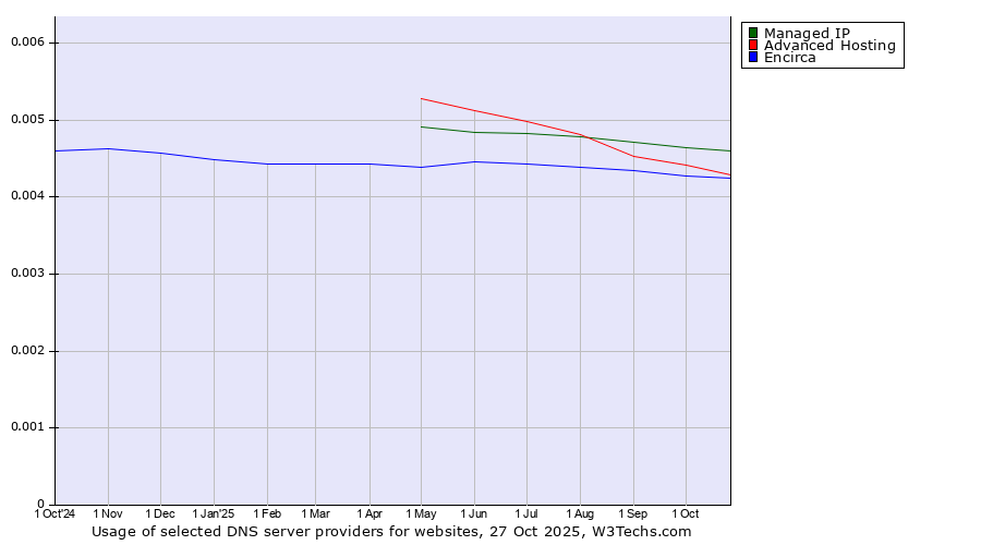 Historical trends in the usage of Managed IP vs. Advanced Hosting vs. Encirca