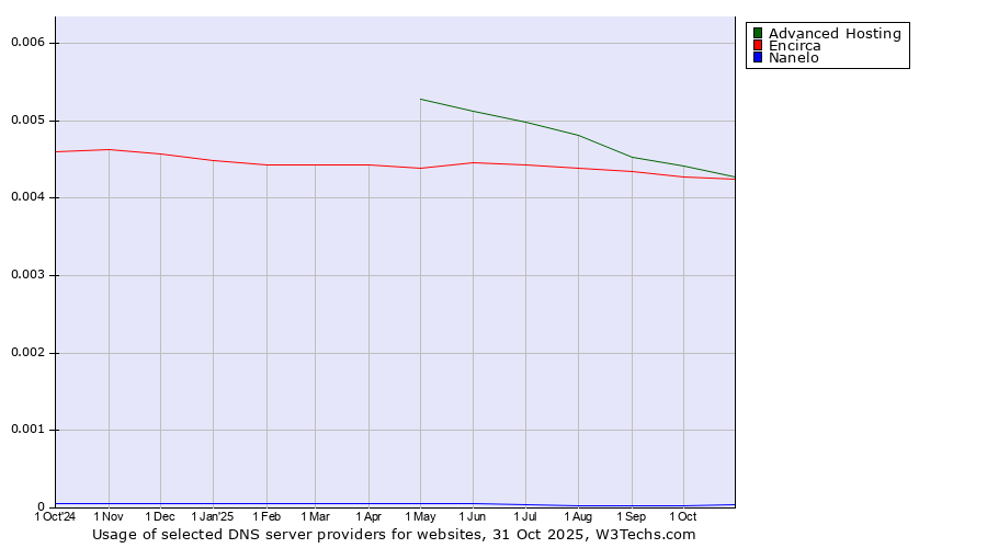 Historical trends in the usage of Advanced Hosting vs. Encirca vs. Nanelo