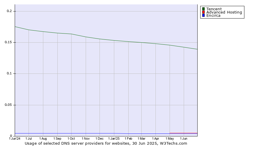 Historical trends in the usage of Tencent vs. Advanced Hosting vs. Encirca