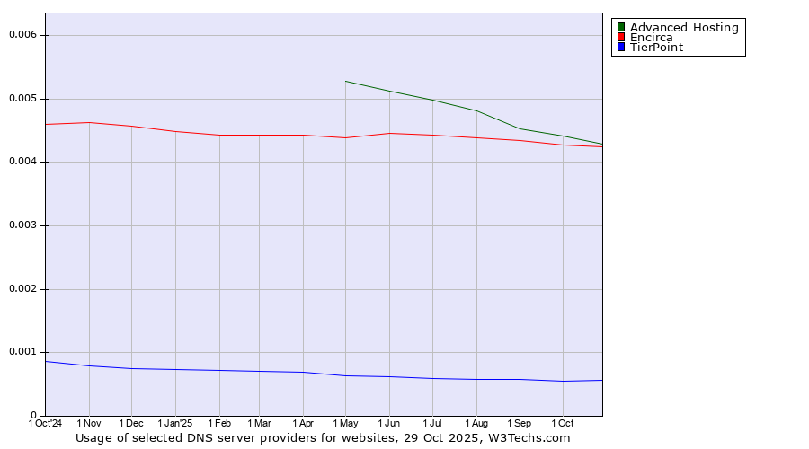Historical trends in the usage of Advanced Hosting vs. Encirca vs. TierPoint