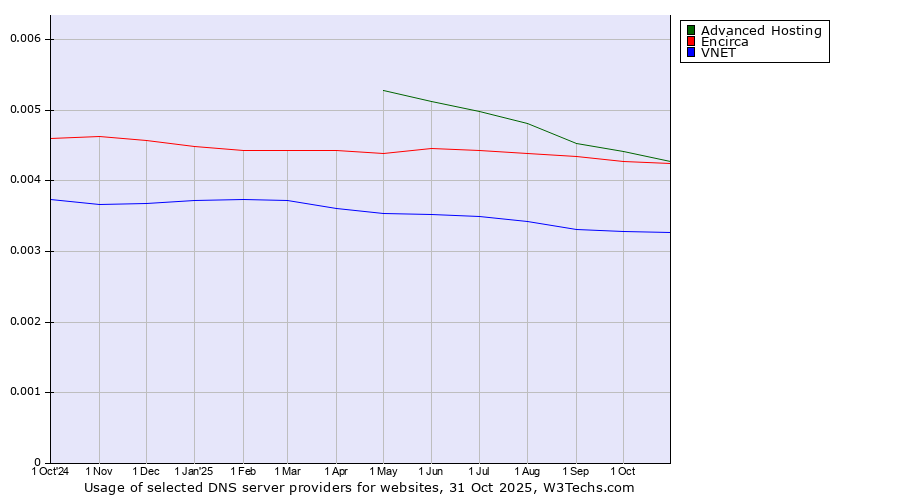 Historical trends in the usage of Advanced Hosting vs. Encirca vs. VNET