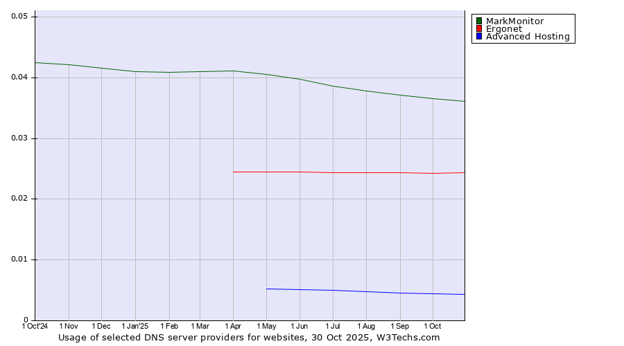 Historical trends in the usage of MarkMonitor vs. Ergonet vs. Advanced Hosting
