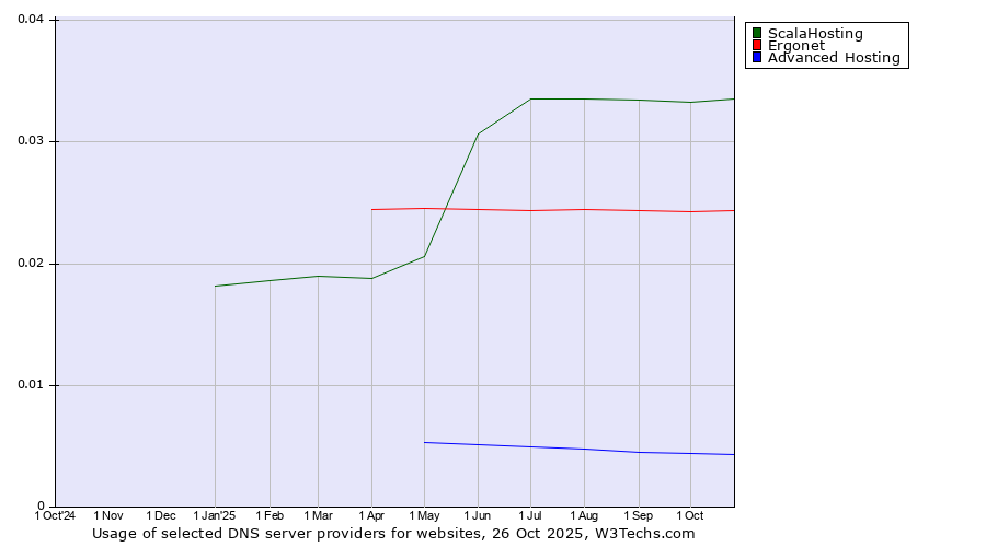 Historical trends in the usage of ScalaHosting vs. Ergonet vs. Advanced Hosting