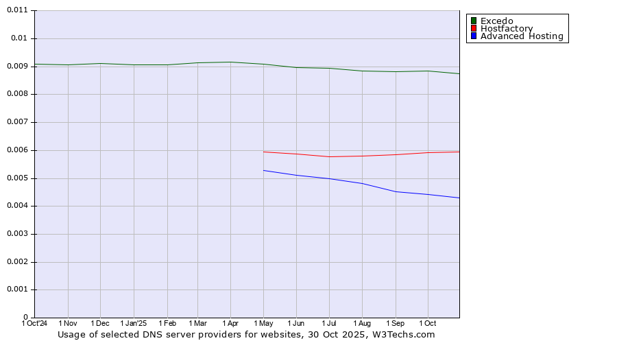 Historical trends in the usage of Excedo vs. Hostfactory vs. Advanced Hosting