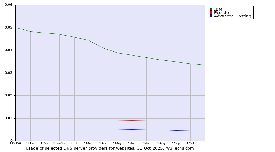 Historical trends in the usage of IBM vs. Excedo vs. Advanced Hosting