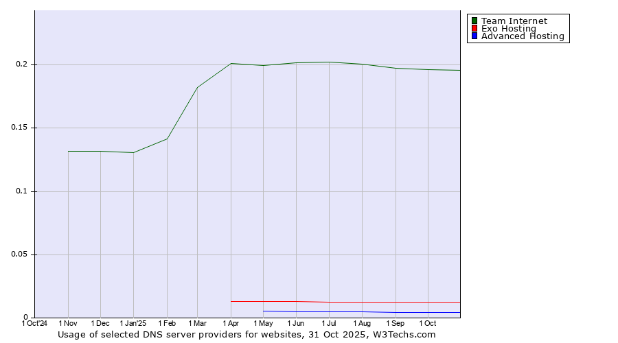 Historical trends in the usage of Team Internet vs. Exo Hosting vs. Advanced Hosting