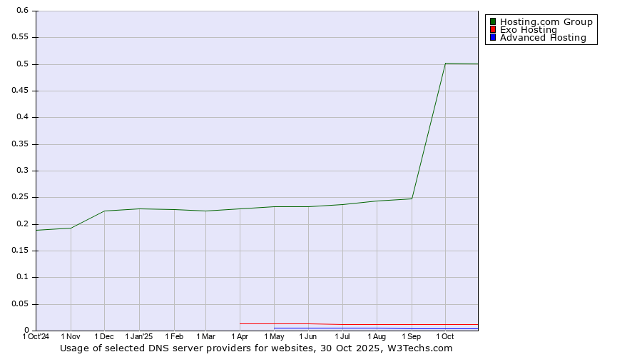 Historical trends in the usage of Hosting.com Group vs. Exo Hosting vs. Advanced Hosting