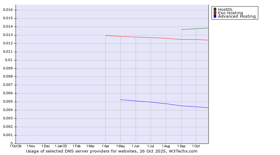 Historical trends in the usage of HostDL vs. Exo Hosting vs. Advanced Hosting
