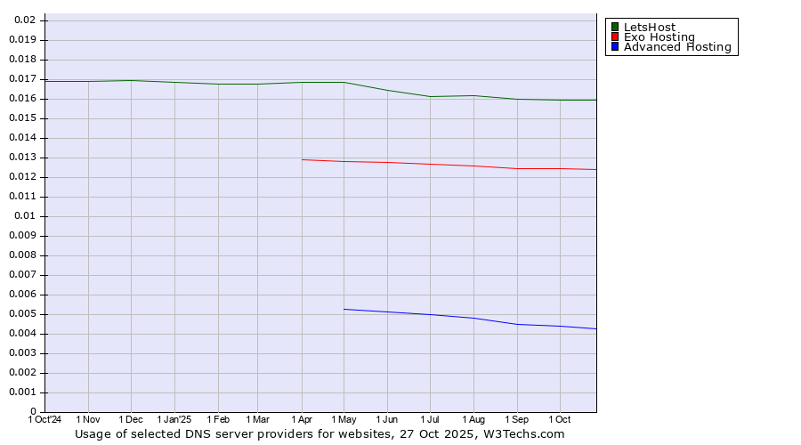 Historical trends in the usage of LetsHost vs. Exo Hosting vs. Advanced Hosting