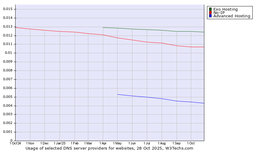 Historical trends in the usage of Exo Hosting vs. No-IP vs. Advanced Hosting