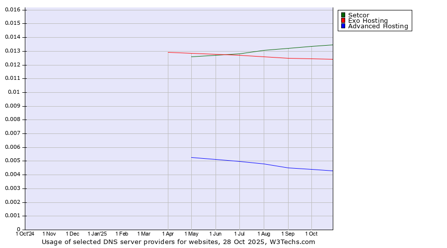 Historical trends in the usage of Setcor vs. Exo Hosting vs. Advanced Hosting