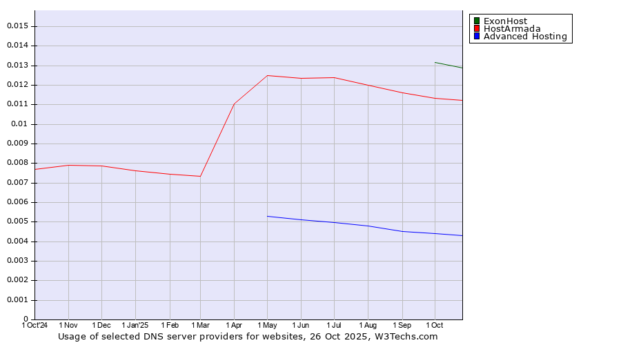 Historical trends in the usage of ExonHost vs. HostArmada vs. Advanced Hosting