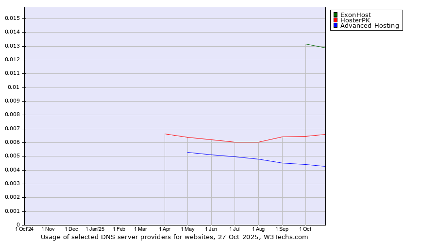 Historical trends in the usage of ExonHost vs. HosterPK vs. Advanced Hosting