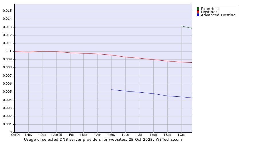Historical trends in the usage of ExonHost vs. Hostinet vs. Advanced Hosting