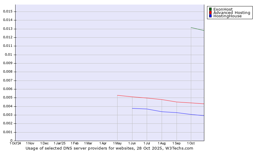 Historical trends in the usage of ExonHost vs. Advanced Hosting vs. HostingHouse