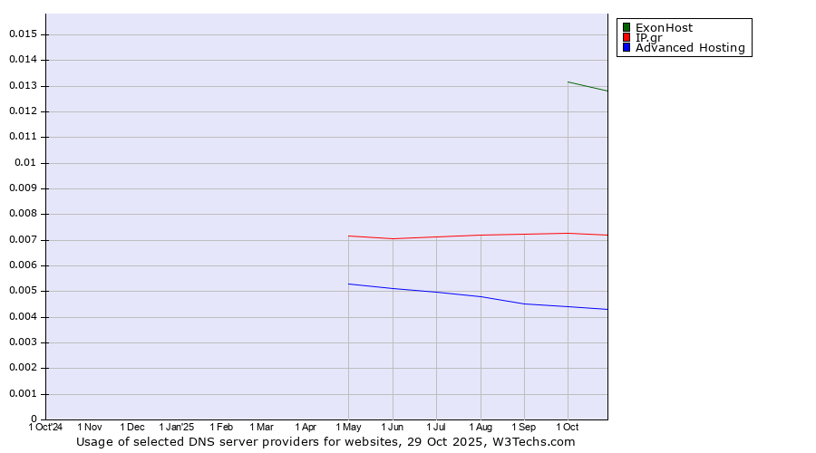 Historical trends in the usage of ExonHost vs. IP.gr vs. Advanced Hosting