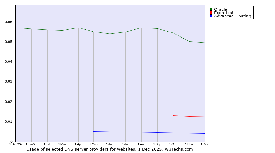 Historical trends in the usage of Oracle vs. ExonHost vs. Advanced Hosting