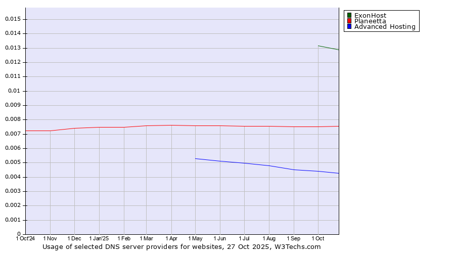 Historical trends in the usage of ExonHost vs. Planeetta vs. Advanced Hosting