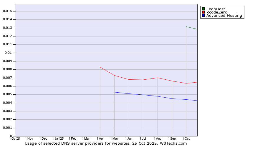 Historical trends in the usage of ExonHost vs. RcodeZero vs. Advanced Hosting