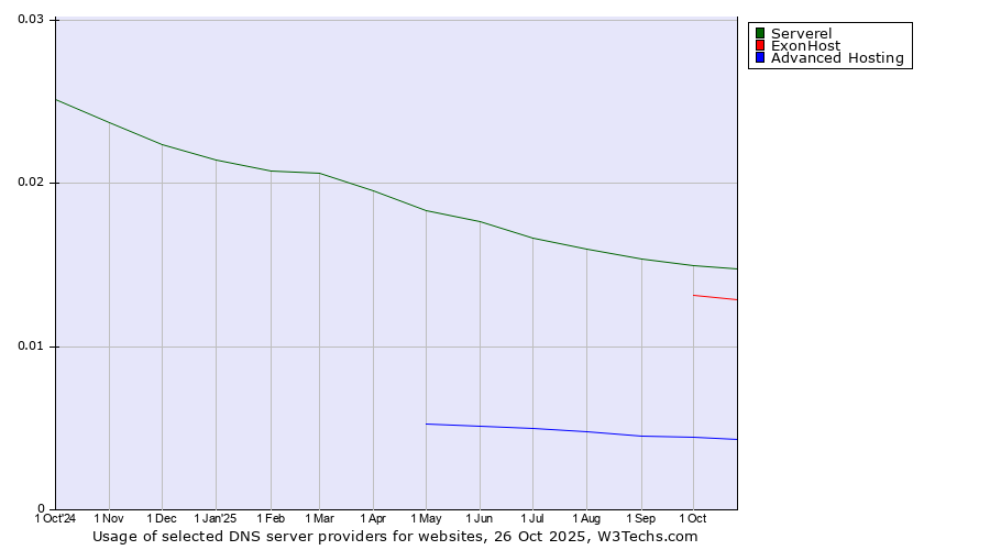 Historical trends in the usage of Serverel vs. ExonHost vs. Advanced Hosting