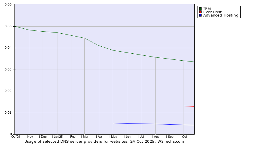 Historical trends in the usage of IBM vs. ExonHost vs. Advanced Hosting