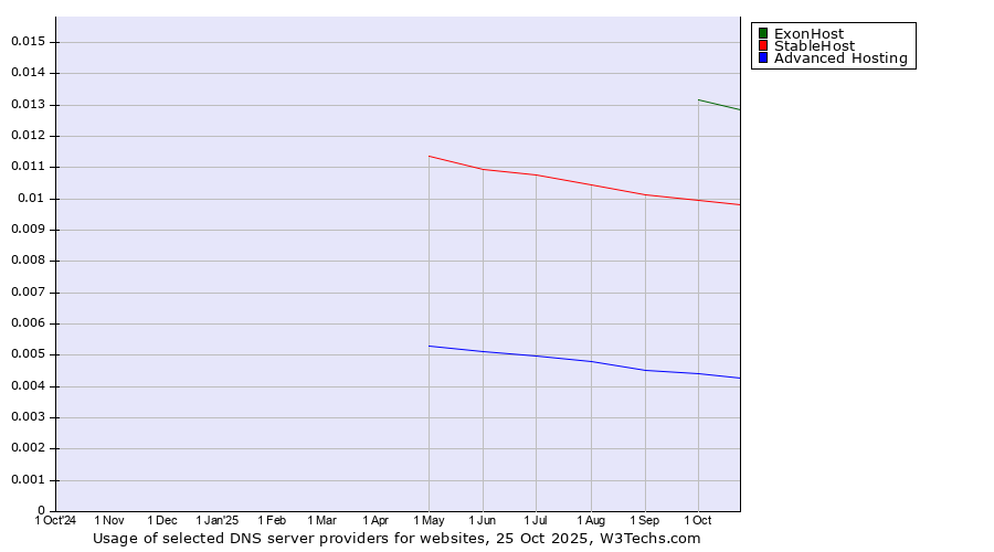 Historical trends in the usage of ExonHost vs. StableHost vs. Advanced Hosting