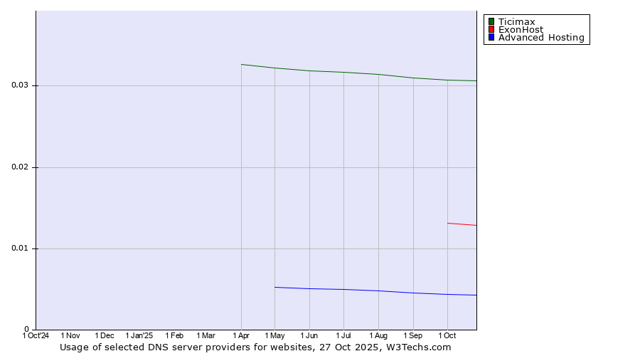 Historical trends in the usage of Ticimax vs. ExonHost vs. Advanced Hosting