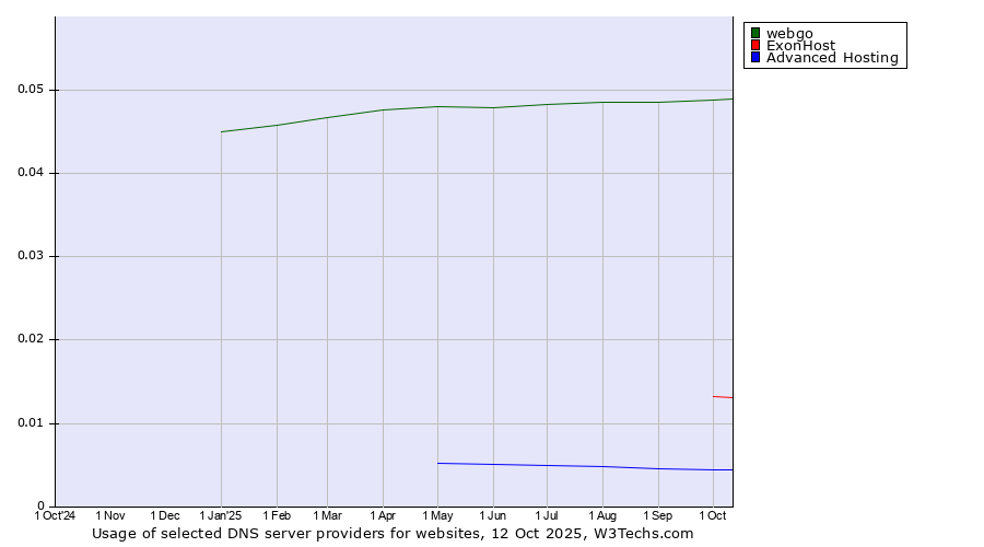 Historical trends in the usage of webgo vs. ExonHost vs. Advanced Hosting