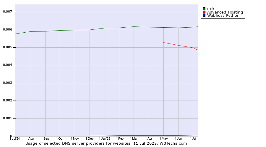 Historical trends in the usage of Ezit vs. Advanced Hosting vs. Webhost Python