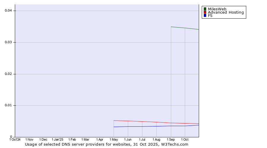Historical trends in the usage of MilesWeb vs. Advanced Hosting vs. F5